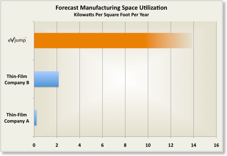 PV Solar Manufacturing Space Utilization