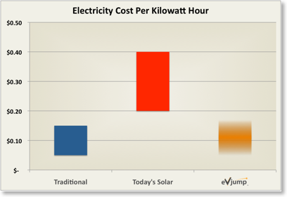 PV solar cost per kilowatt hour kwhr